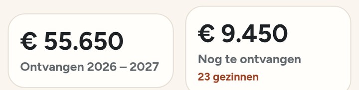 Kerncijfers van het lesgeld